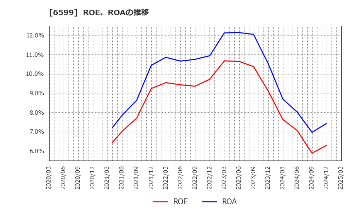 6599 エブレン(株): ROE、ROAの推移