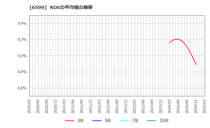 6599 エブレン(株): ROEの平均値の推移
