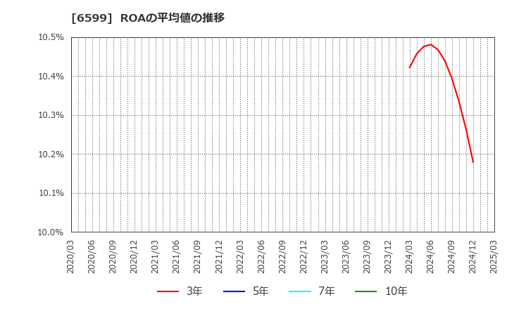 6599 エブレン(株): ROAの平均値の推移