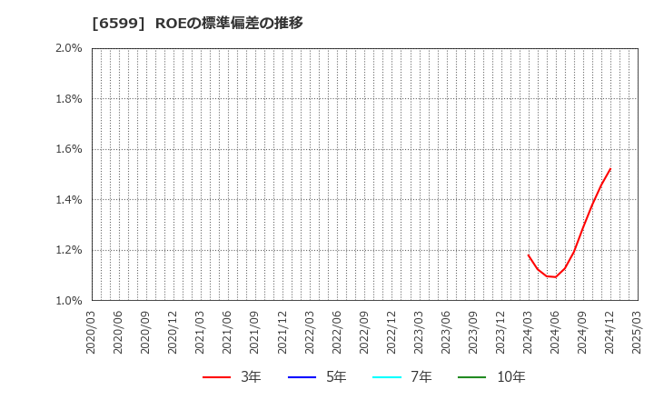 6599 エブレン(株): ROEの標準偏差の推移