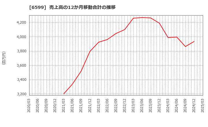6599 エブレン(株): 売上高の12か月移動合計の推移