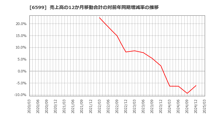 6599 エブレン(株): 売上高の12か月移動合計の対前年同期増減率の推移