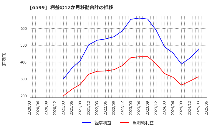 6599 エブレン(株): 利益の12か月移動合計の推移
