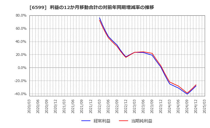 6599 エブレン(株): 利益の12か月移動合計の対前年同期増減率の推移