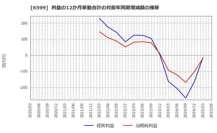 6599 エブレン(株): 利益の12か月移動合計の対前年同期増減額の推移