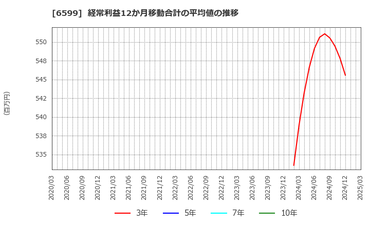 6599 エブレン(株): 経常利益12か月移動合計の平均値の推移