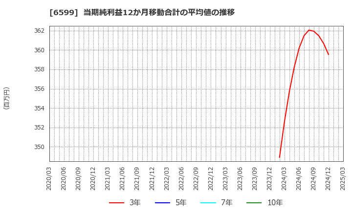 6599 エブレン(株): 当期純利益12か月移動合計の平均値の推移