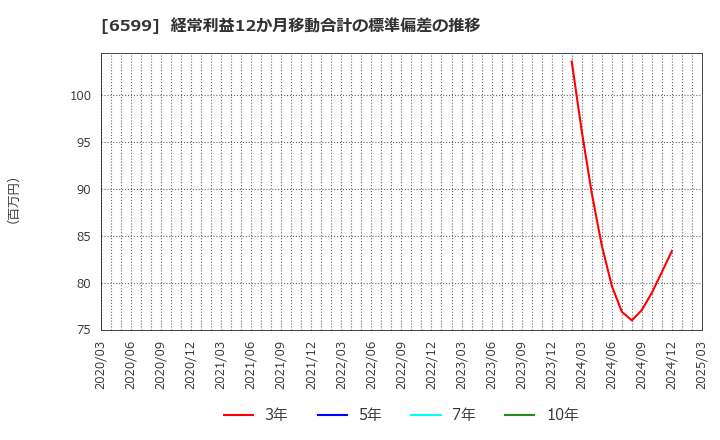 6599 エブレン(株): 経常利益12か月移動合計の標準偏差の推移