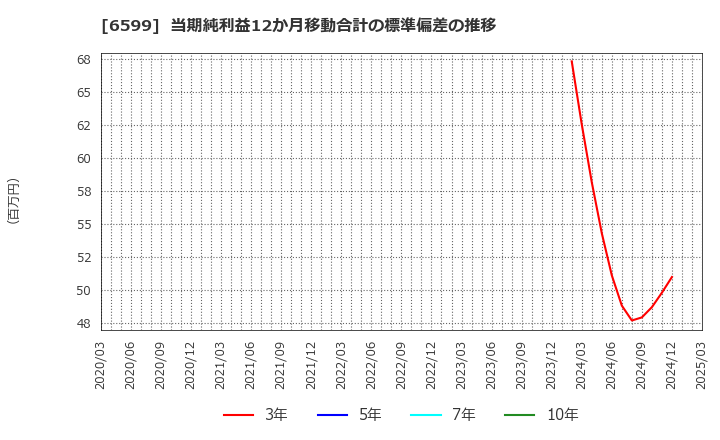 6599 エブレン(株): 当期純利益12か月移動合計の標準偏差の推移