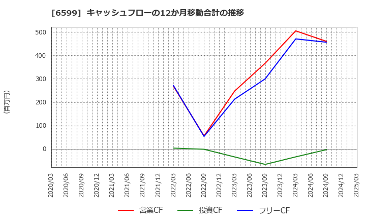 6599 エブレン(株): キャッシュフローの12か月移動合計の推移