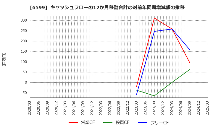 6599 エブレン(株): キャッシュフローの12か月移動合計の対前年同期増減額の推移