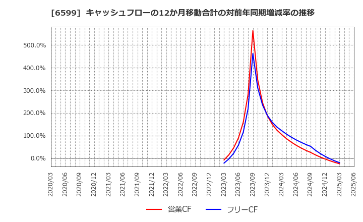 6599 エブレン(株): キャッシュフローの12か月移動合計の対前年同期増減率の推移