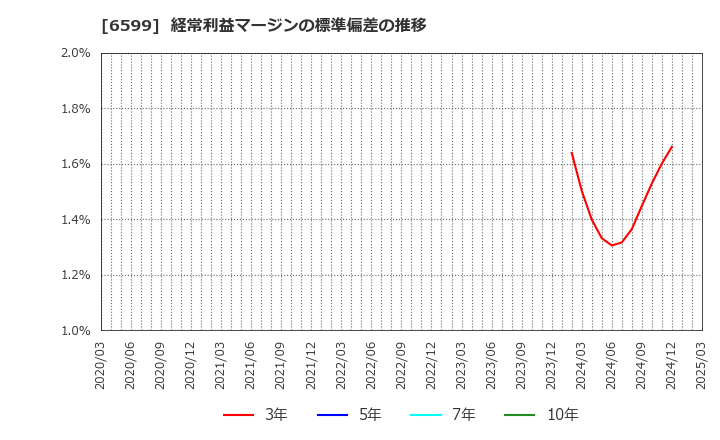 6599 エブレン(株): 経常利益マージンの標準偏差の推移