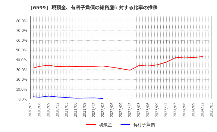 6599 エブレン(株): 現預金、有利子負債の総資産に対する比率の推移