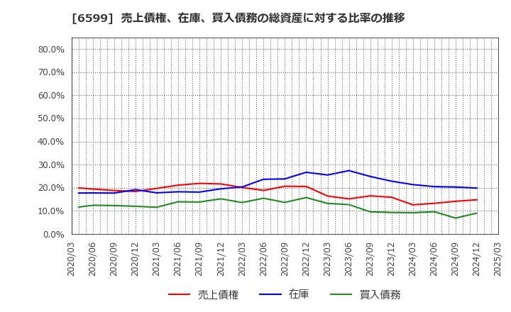 6599 エブレン(株): 売上債権、在庫、買入債務の総資産に対する比率の推移