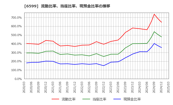 6599 エブレン(株): 流動比率、当座比率、現預金比率の推移