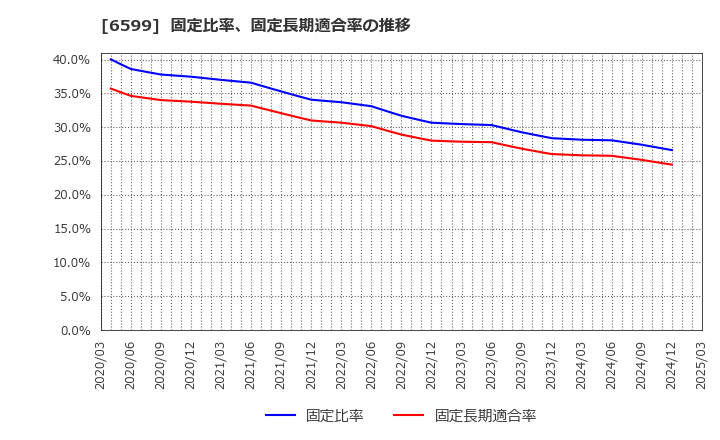 6599 エブレン(株): 固定比率、固定長期適合率の推移