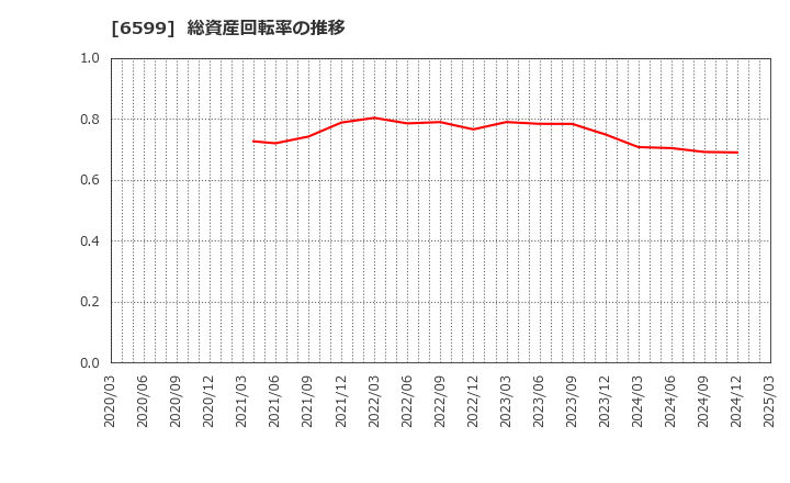 6599 エブレン(株): 総資産回転率の推移