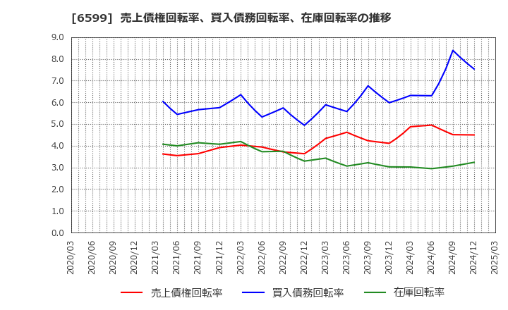 6599 エブレン(株): 売上債権回転率、買入債務回転率、在庫回転率の推移