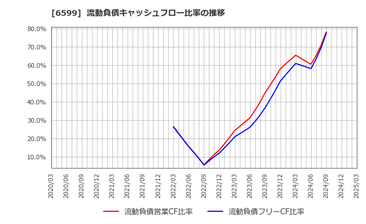 6599 エブレン(株): 流動負債キャッシュフロー比率の推移