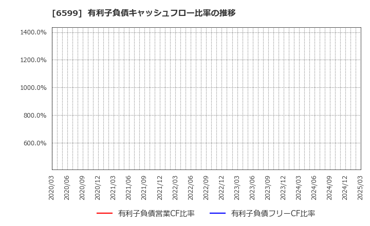 6599 エブレン(株): 有利子負債キャッシュフロー比率の推移