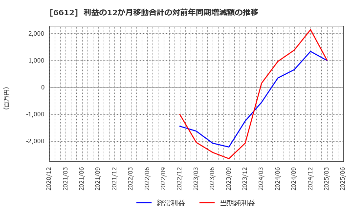 6612 バルミューダ(株): 利益の12か月移動合計の対前年同期増減額の推移