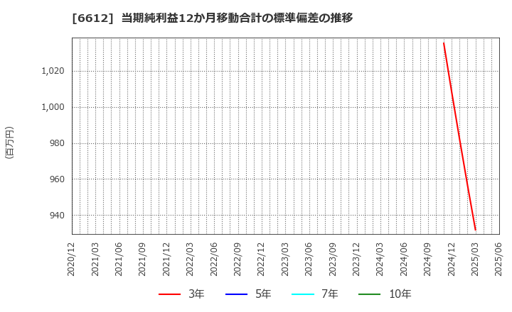 6612 バルミューダ(株): 当期純利益12か月移動合計の標準偏差の推移