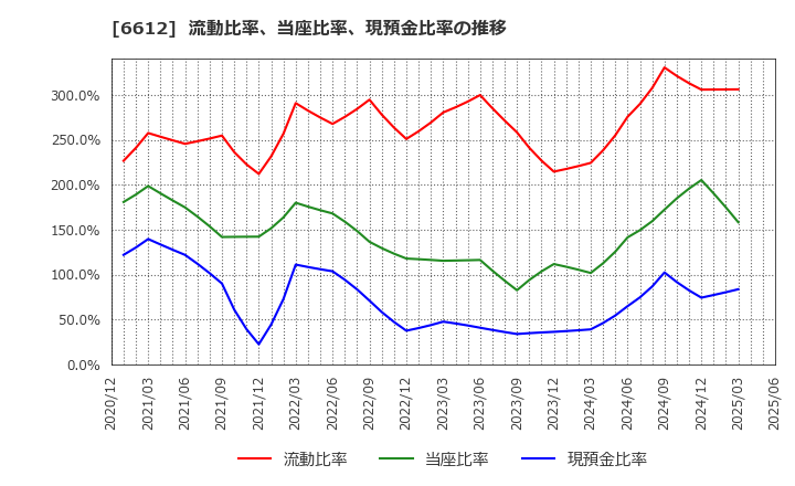 6612 バルミューダ(株): 流動比率、当座比率、現預金比率の推移