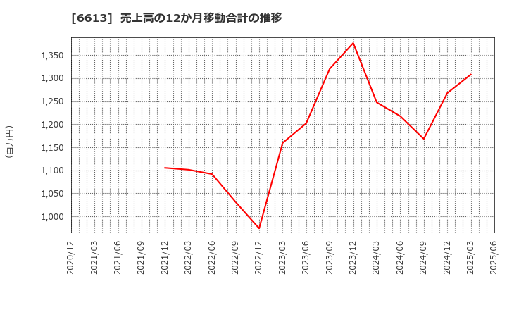 6613 (株)ＱＤレーザ: 売上高の12か月移動合計の推移