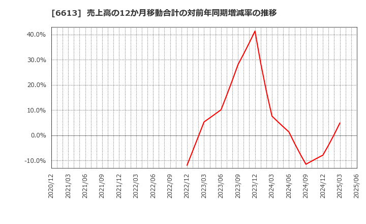 6613 (株)ＱＤレーザ: 売上高の12か月移動合計の対前年同期増減率の推移