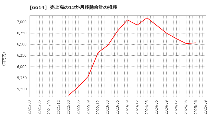 6614 (株)シキノハイテック: 売上高の12か月移動合計の推移