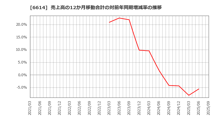 6614 (株)シキノハイテック: 売上高の12か月移動合計の対前年同期増減率の推移