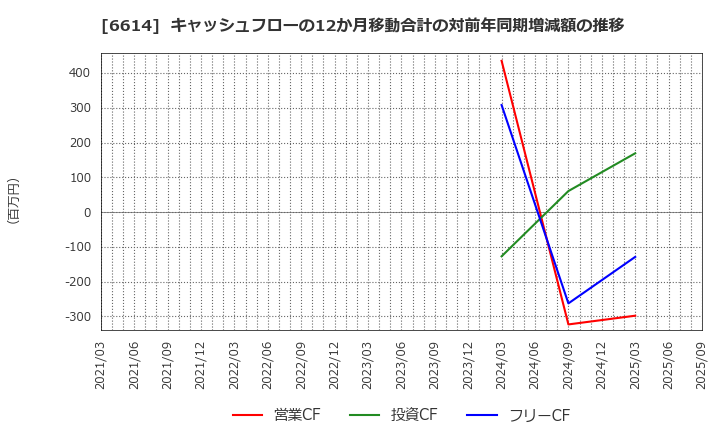 6614 (株)シキノハイテック: キャッシュフローの12か月移動合計の対前年同期増減額の推移