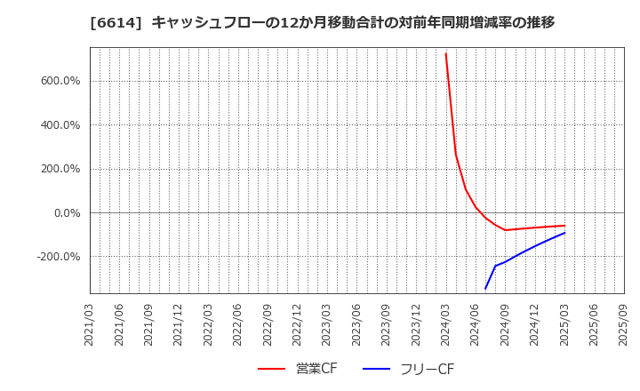 6614 (株)シキノハイテック: キャッシュフローの12か月移動合計の対前年同期増減率の推移