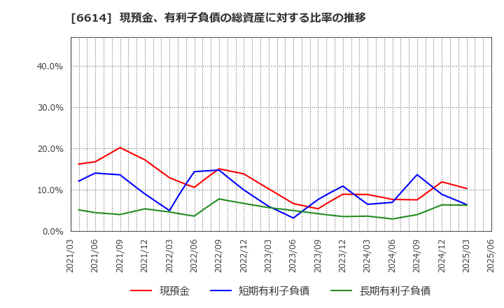 6614 (株)シキノハイテック: 現預金、有利子負債の総資産に対する比率の推移
