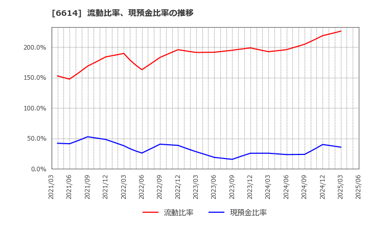 6614 (株)シキノハイテック: 流動比率、現預金比率の推移
