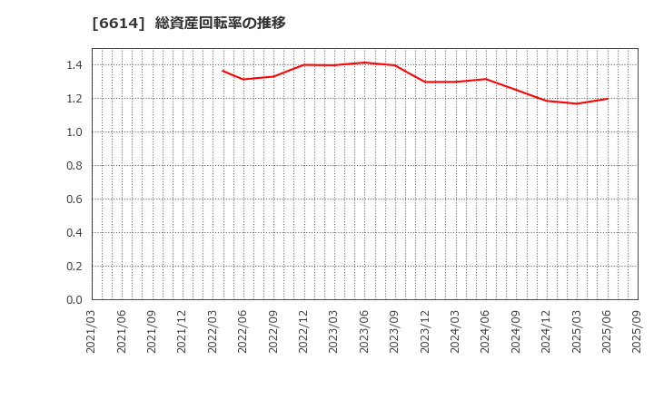 6614 (株)シキノハイテック: 総資産回転率の推移