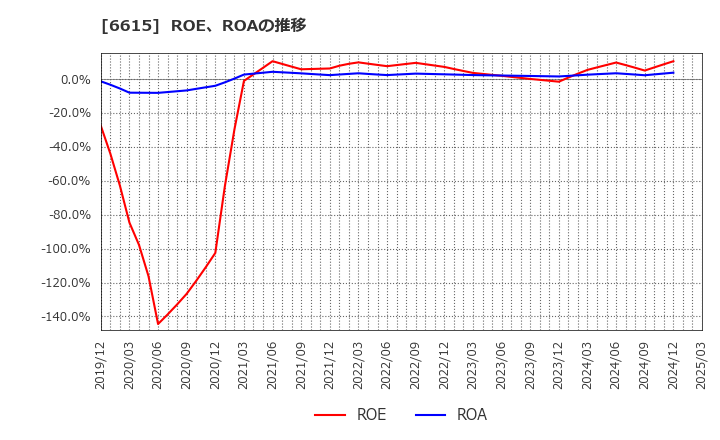 6615 ユー・エム・シー・エレクトロニクス(株): ROE、ROAの推移