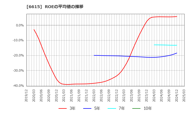 6615 ユー・エム・シー・エレクトロニクス(株): ROEの平均値の推移