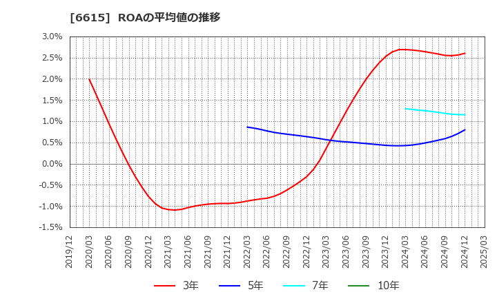 6615 ユー・エム・シー・エレクトロニクス(株): ROAの平均値の推移