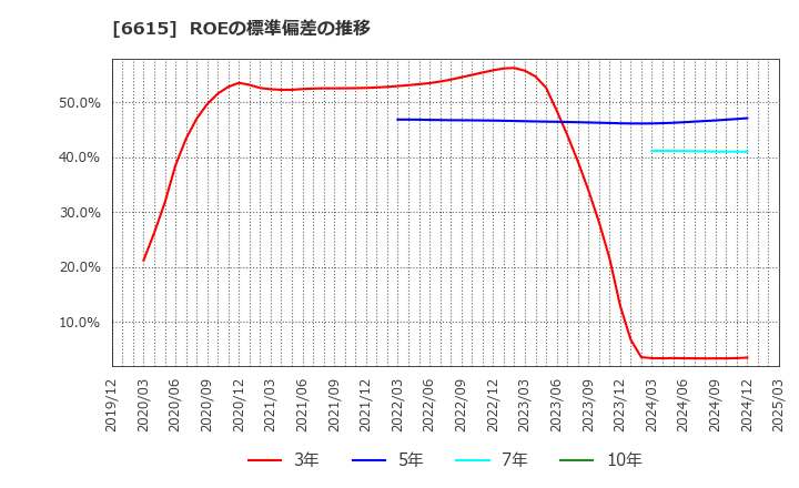 6615 ユー・エム・シー・エレクトロニクス(株): ROEの標準偏差の推移
