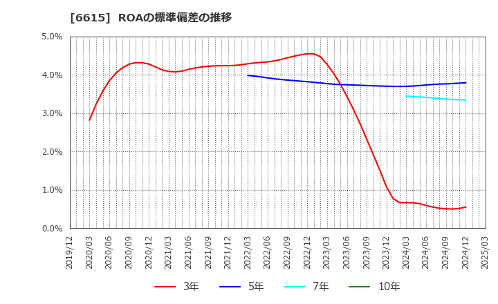 6615 ユー・エム・シー・エレクトロニクス(株): ROAの標準偏差の推移