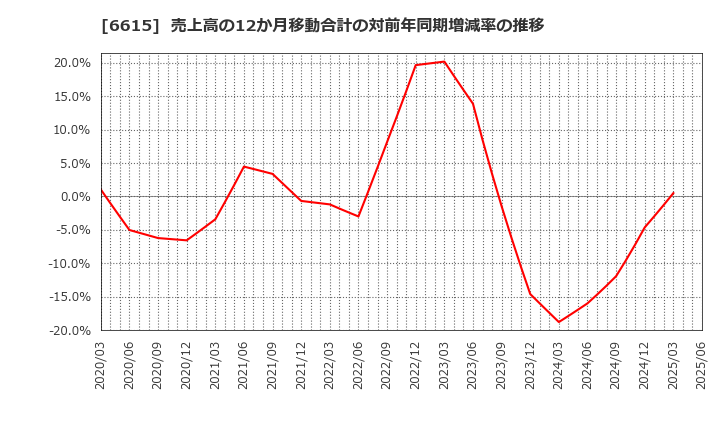 6615 ユー・エム・シー・エレクトロニクス(株): 売上高の12か月移動合計の対前年同期増減率の推移