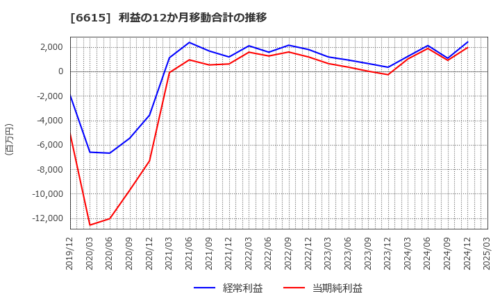 6615 ユー・エム・シー・エレクトロニクス(株): 利益の12か月移動合計の推移