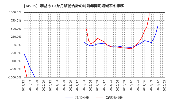 6615 ユー・エム・シー・エレクトロニクス(株): 利益の12か月移動合計の対前年同期増減率の推移