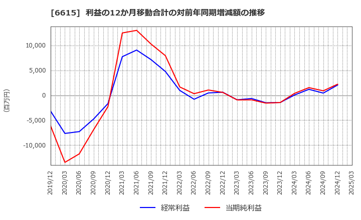 6615 ユー・エム・シー・エレクトロニクス(株): 利益の12か月移動合計の対前年同期増減額の推移