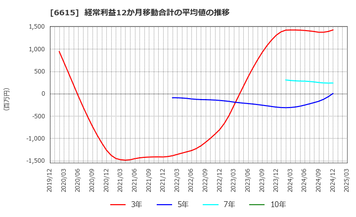 6615 ユー・エム・シー・エレクトロニクス(株): 経常利益12か月移動合計の平均値の推移