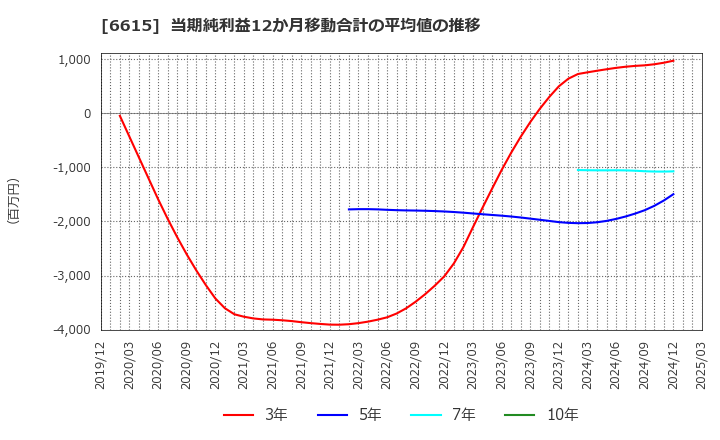 6615 ユー・エム・シー・エレクトロニクス(株): 当期純利益12か月移動合計の平均値の推移
