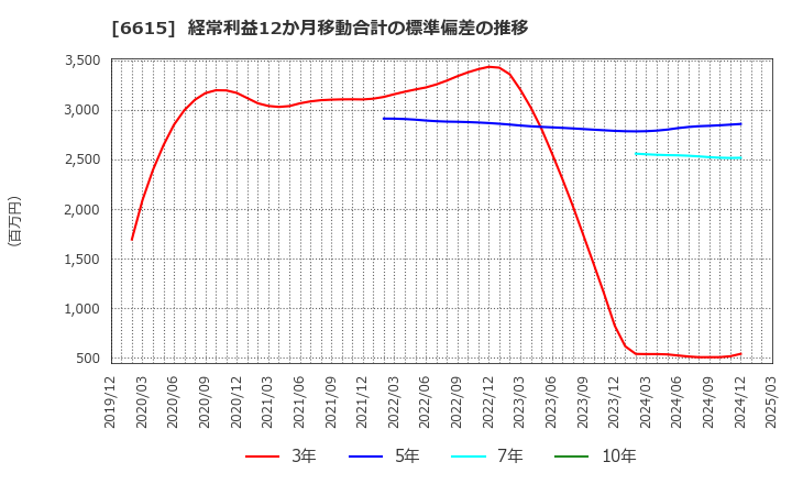 6615 ユー・エム・シー・エレクトロニクス(株): 経常利益12か月移動合計の標準偏差の推移