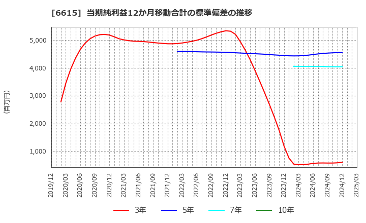 6615 ユー・エム・シー・エレクトロニクス(株): 当期純利益12か月移動合計の標準偏差の推移